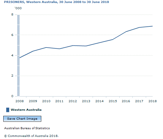 Graph Image for PRISONERS, Western Australia, 30 June 2008 to 30 June 2018